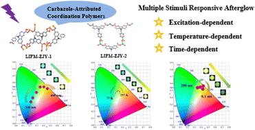 Graphical abstract: Multiple stimuli responsive afterglow in carbazole-attributed coordination polymers