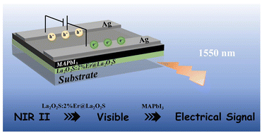 Graphical abstract: NIR II-responsive core–shell La2O2S:Er3+@La2O2S nanoparticles towards 1.5 μm photodetection