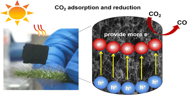 Graphical abstract: Effects of N,S doping on a graphene oxide aerogel for adsorption and photocatalytic reduction of carbon dioxide