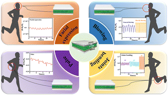 Graphical abstract: A flexible piezoresistive pressure sensor based on a perovskite MAPbBr3 nanocrystal-embedded polymer composite