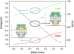 Graphical abstract: A first-principles study of optoelectronic properties and electric field modulation in PbS quantum dot/graphene hybrid systems