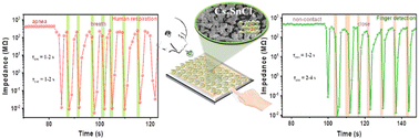 Graphical abstract: Halide-dependent humidity sensing of Cs2SnX6 (X = Cl, Br, I) perovskites for real-time human physiological moisture detection