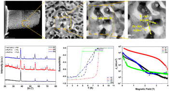 Graphical abstract: A novel bulk (Nb,Zr,Pt)67Ti33 high-entropy alloy superconductor: synthesis and structure–property relationship