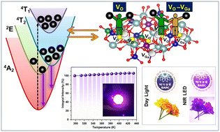 Graphical abstract: Synergy between structural rigidity and cluster defects in a bright near-infrared Cr3+-based phosphor for excellent thermal stability and long afterglow