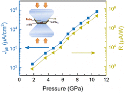 Graphical abstract: Pressure-enhanced optoelectronic properties in the two-dimensional metal phosphorus trichalcogenide semiconductor SnPSe3