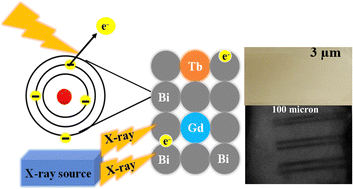 Graphical abstract: A NaBiF4:Gd/Tb nanoscintillator for high-resolution X-ray imaging