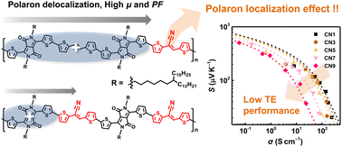 Graphical abstract: Influence of the electronic structures of diketopyrrolopyrrole-based donor–acceptor conjugated polymers on thermoelectric performance