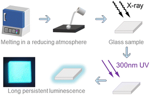 Graphical abstract: X-ray-induced long persistent luminescence of Cu+-doped borosilicate glasses for radiation detection