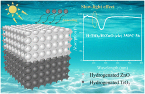 Graphical abstract: Advanced photoelectrochemical performance of inverse-opal heterostructures fabricated using hydrogenated ZnO and TiO2