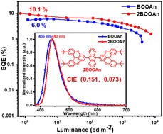 Graphical abstract: Oxygen-bridged triarylboron substituted anthracene emitters with high-lying triplet–singlet intersystem crossing for efficient deep-blue OLEDs