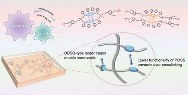 Graphical abstract: Tailoring the cage and functionality of POSS for scalable low-dielectric and tough cyanate ester hybrid resin