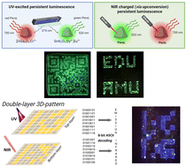Graphical abstract: Unleashing the glow: upconverting nanoparticles recharge persistent luminescent materials – applications in 3D-printing and optical coding