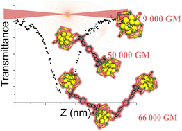 Graphical abstract: Enhanced nonlinear optical properties of Au25 nanocluster oligomers linked by bidentate dithiol