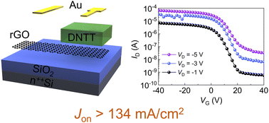 Graphical abstract: A design strategy for high-performance vertical organic field-effect transistors based on reduced graphene oxide electrodes