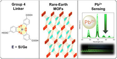 Graphical abstract: Hexacoordinate germanate metal–organic frameworks for the detection of Pb2+ ions in aqueous solution