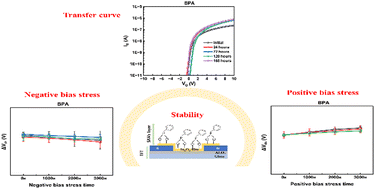 Graphical abstract: Benzylphosphonic acid treated ultra-thin ALD-InOx for long term device stability