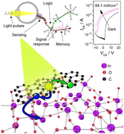 Graphical abstract: Optimized responsivity of a phototransistor using graphene oxide-doped solution-processed indium oxide active layer toward neuromorphic applications