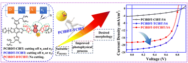 Graphical abstract: The optimized energy level, morphology and photophysical procedure boosted the photovoltaic performance of monochlorinated benzothiadiazole-based polymer donors