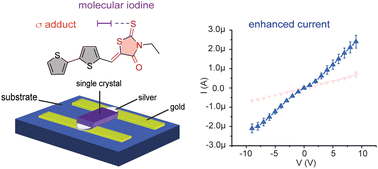 Graphical abstract: Unveiling the significance of adduct formation between thiocarbonyl Lewis donors and diiodine for the structural organization of rhodanine-based small molecule semiconductors