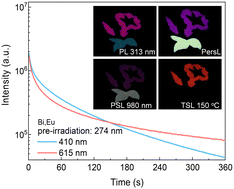 Graphical abstract: Deep trap engineering in Gd3GaO6:Bi3+ persistent phosphors through co-doping lanthanide ions