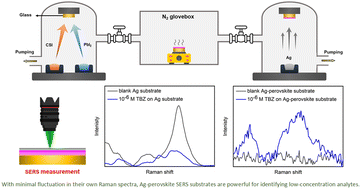 Graphical abstract: Fabrication of Ag-perovskite substrates for surface-enhanced Raman scattering via all-vacuum deposition