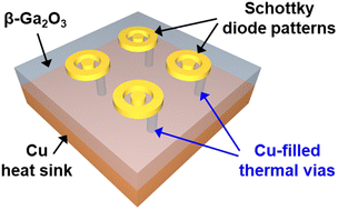 Graphical abstract: Enhancement of heat dissipation in β-Ga2O3 Schottky diodes through Cu-filled thermal vias: experimental and simulation investigations