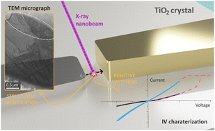 Graphical abstract: Improving the control of the electroforming process in oxide-based memristive devices by X-ray nanopatterning