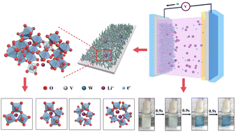 Graphical abstract: Enhanced electrochromic properties and amphoteric coloration of V-doped WO3 supported by electronic structure optimization and oxygen vacancy-mediated Li+ capture structures