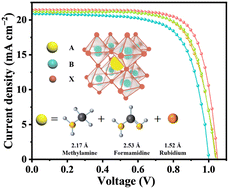 Graphical abstract: Additive engineering with RbCl for efficient carbon based perovskite solar cells