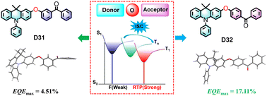 Graphical abstract: Connection position-induced aggregation-diminished and aggregation-enhanced organic room temperature electrophosphorescence