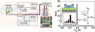 Graphical abstract: High-quality indium–gallium–zinc oxide films synthesized by atomic layer deposition using a single cocktail precursor based on a liquid-delivery system and their application in transistors and inverters