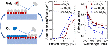 Graphical abstract: Optical properties of Ga2O3 thin films grown by atomic layer deposition using GaI3 and O3 as precursors