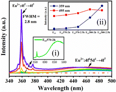 Graphical abstract: f → f transition luminescence of Eu2+ in barium–aluminum–borate oxyfluoride glass ceramics