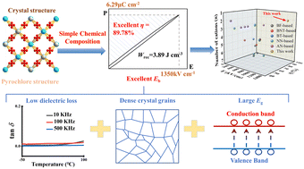 Graphical abstract: New pyrochlore La2Zr2O7 ceramics with ultra-high breakdown electric field strength and energy storage efficiency