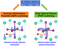 Graphical abstract: Carrier mobilities and band alignments of inorganic perovskites of CsBX3