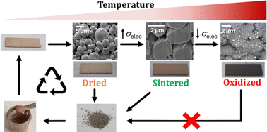 Graphical abstract: Low-temperature sintering of Cu@Ag microparticles in air for recyclable printed electronics