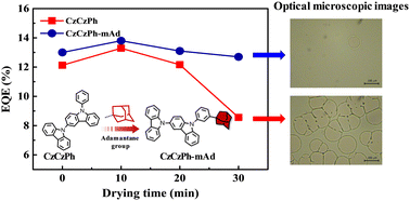 Graphical abstract: Integration of a bulky adamantane unit with 9-phenyl-9H-3,9′-bicarbazole: a novel host design for solution-processed narrowband TADF-OLEDs