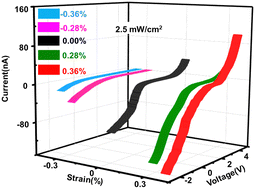 Graphical abstract: Piezo-phototronic effect modulated performances of guest-substrate integrated p–i–n GaN ultraviolet detectors