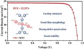 Graphical abstract: Hole-transport materials based on β-cyanodiarylethene core structure for efficient inverted perovskite solar cells