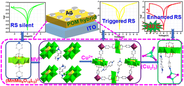 Graphical abstract: Exploring the role of viologen and iodocuprate in the enhanced resistive switching performance of Anderson polyoxometalate-based three-component hybrids