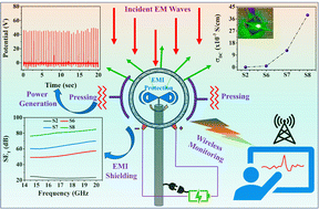 Graphical abstract: Boosting green EMI shielding and piezoelectric energy generation by defect-driven microstructure manipulation