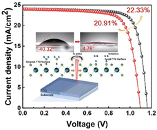 Graphical abstract: Femtosecond laser annealing of fluorine-doped tin oxide films towards high-performance perovskite photovoltaics