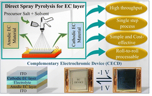 Graphical abstract: Complementary electrochromic device via a scalable solution process: a step towards affordable and energy-efficient smart windows