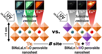 Graphical abstract: Photoluminescence study of perovskite materials derived from tungsten- and lanthanide-containing aurivillius layered perovskite, Bi2Na0.63Ln0.37Ta1.75W0.25O9
