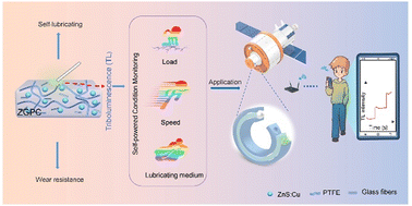 Graphical abstract: Real-time and self-monitoring lubricant enabled by the triboluminescence of ZnS:Cu/GF/PTFE composites