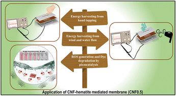 Graphical abstract: MWCNT-intercaleated natural hematite-based activable nanocomposite for piezoelectric energy generation and ROS-mediated carcinogenic dye degradation