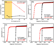 Graphical abstract: Correlation between Ce content and Tb–Cu grain boundary diffusion efficiency in Ce-containing Nd–Fe–B magnets