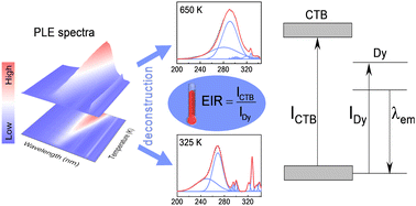 Graphical abstract: Deconstructing excitation transitions in Dy3+-doped CaWO4 to develop a new ratiometric luminescent thermometry for achieving ultra-high sensing sensitivity