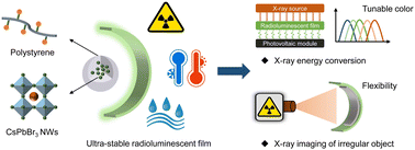 Graphical abstract: Ultra-stable CsPbBr3-embedded polymer films for spectrally tunable X-ray nuclear batteries and flexible radiation imaging applications