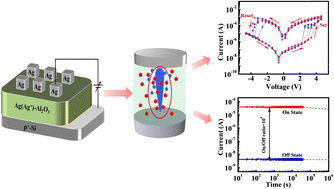 Graphical abstract: Fabrication of a high performance memristor device by metallization of Ag+ inside a solution processed Li5AlO4 thin film